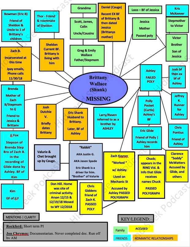 Relationship Chart