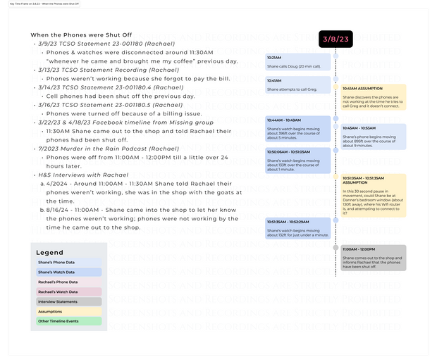 S4 Apple Health Data Timeline