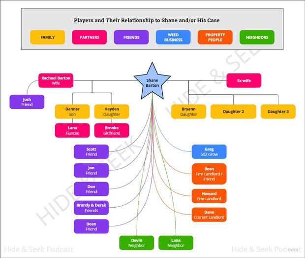 S4 Relationship Chart